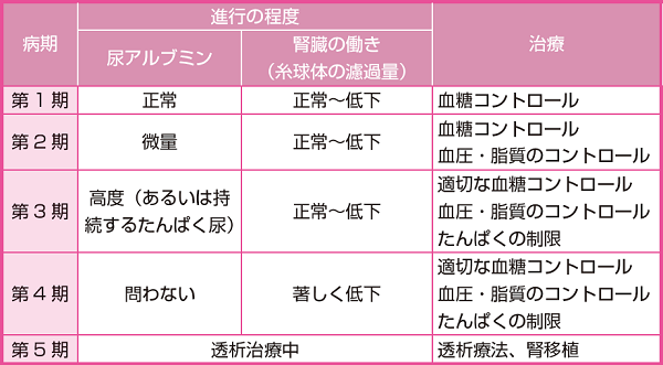 糖尿病性腎症の病期と治療